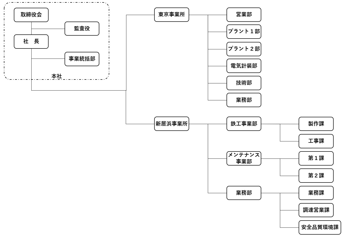 会社組織図