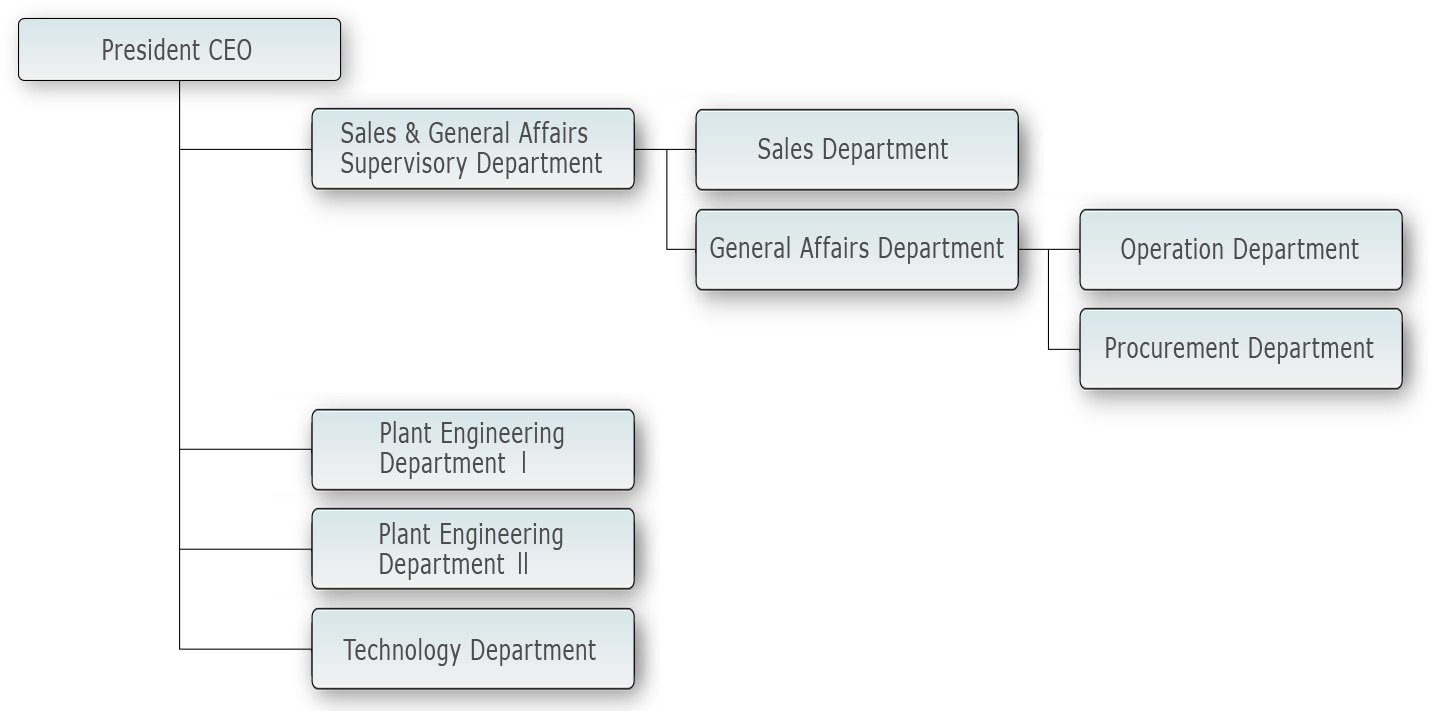 organizational chart 住友金属鉱山エンジニアリング株式会社