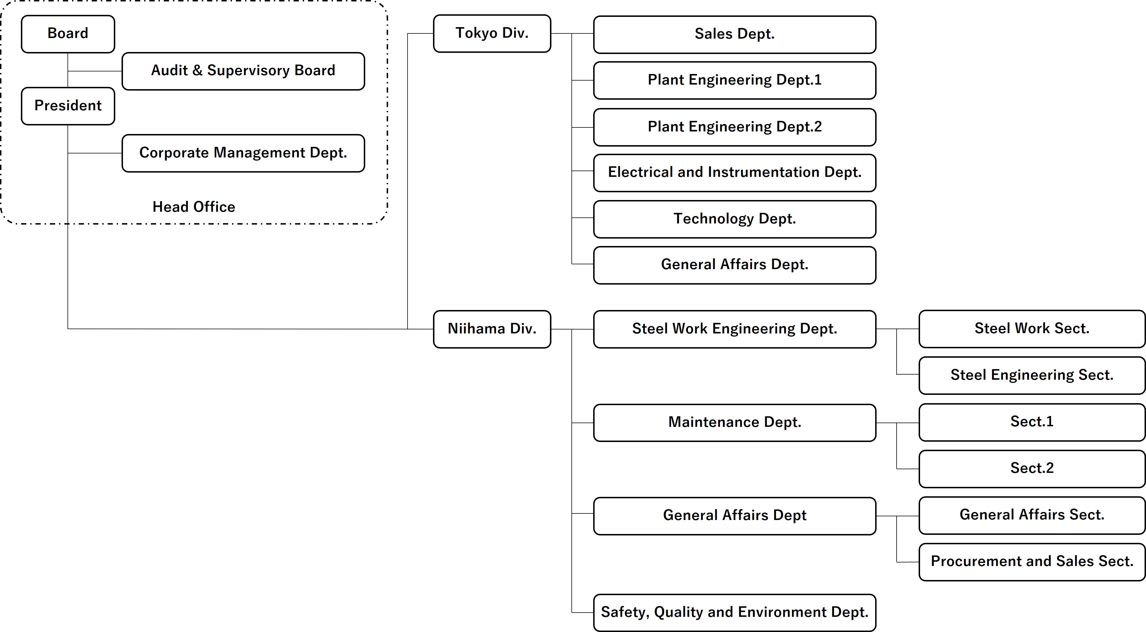 Corporate Structure Chart